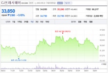[더밸류 리서치] CJ프레시웨이, 최근 1주일 목표주가 괴리율 1위…2위 롯데관광개발
