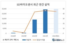 에스디바이오센서, 매출액 3조 육박하는 데 중소기업...왜?