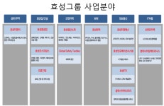 [연말인사] 효성그룹, CEO 인사 관심↑... 화학∙첨단소재∙티앤씨∙중공업