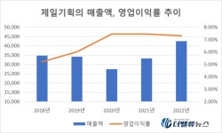 제일기획, 지난해 영업익 3114억…전년比 25.46%↑