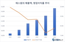 에스원, 지난해 4Q 영업익 377억...전년 동기比 224.83%↑