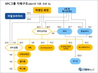 SPC그룹, 지난해 '자산 5조' 돌파 유력...다음달 공정위 '대기업집단' 진입하나