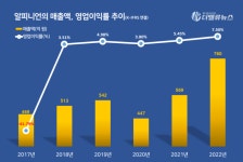 알피니언메디칼시스템, 지난해 매출액 760억...역대 최대