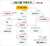 SM그룹, 4월 공정위 대기업집단 순위 발표에 쏠리는 눈...HMM 평가손 변수