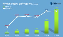 케이뱅크, 지난해 순익 836억...전년比 270.6%↑