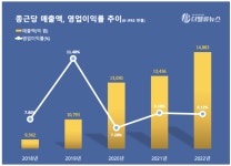 종근당, 매출액 1위 특허만료에도 올해 실적 역대급...업계 1위 언제쯤?