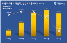 더존비즈온, 1Q 매출액 809억…전년동기比 6.87%↑