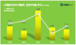 LG헬로비전, 1Q 매출액 2776억… 전년동기比 2.8%↓