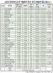 [실적랭킹] SK바이오팜, ‘30대 제약∙바이오주’ 매출액 대비 연구개발비 1위…2위 일동제약