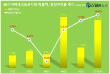 SK아이이테크놀로지, 26일 기업설명회…2Q 매출액 1739억