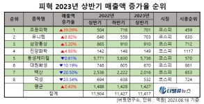 조광피혁매점 | [실적랭킹] 조광피혁, 올해 상반기 매출액 증가율 1위 피혁주