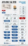 [대기업집단 탐구] ㉔귀뚜라미,  매출 1조 성장에 가려진 지분 100% 가족 경영