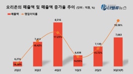 법인팜스마켓오포지점 | 오리온, 3Q 매출액 7663억...전년동기比 3.4%↑