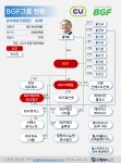 [대기업집단 탐구] ㊾BGF그룹, CU 편의점 고성장하며 재계 첫 진입...낮은 수익성 과제