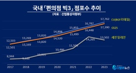 [대기업집단 탐구] ㊾BGF그룹, CU 편의점 고성장하며 재계 첫 진입...낮은 수익성 과제