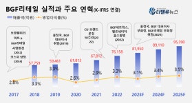 [대기업집단 탐구] ㊾BGF그룹, CU 편의점 고성장하며 재계 첫 진입...낮은 수익성 과제