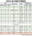[대기업집단 탐구] ㊾BGF그룹, CU 편의점 고성장하며 재계 첫 진입...낮은 수익성 과제