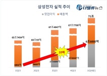 삼성전자, 올해 1분기 실적 어닝 서프라이즈...AI 반도체 역대급 호황 맞을까