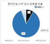 [리그테이블] 롯데건설, 30대 건설사 '수주잔고비율' 3년 연속 1위…2위 HDC현대산업개발