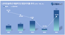 LS마린솔루션, 2Q 매출액 383억...전년동기 比 113.8% ↑