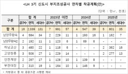 LH, 3기 신도시 부지조성 및 한강교량 신설 공사 추진...부동산 경기 안정화 앞장선다