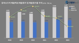동아오츠카, 제로 음료 시장 퍼스트 무버...올여름 나랑드사이다로 4천억 매출 도전장