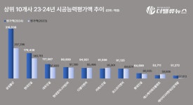 국토교통부, 24년 시공능력평가 발표...디엘이엔씨·HDC현대산업개발 탑5·10 재진입