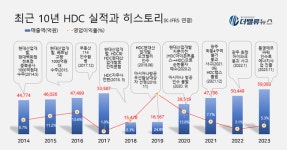 [대기업집단 탐구] 67.HDC그룹, 붕괴사고로 대변신 나선 압구정 현대아파트 신화