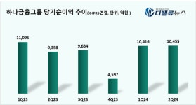 하나금융, 1·2Q 연속 순이익 1조(兆) 넘기고 비(非)은행 이익 20%↑...1등 공신은 하나증권