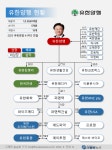유한양행, 렉라자 이어 차세대 항암제 개발 총력...글로벌 경쟁력↑
