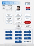 신협, 부실채권 1조 정리해 하반기 턴어라운드 나선다...대부 자회사 설립해 펀드 조성