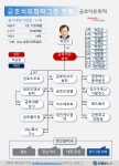 금호석유화학, 석유화학 빅4 유일 어닝서프라이즈’...박찬구 회장 원칙 경영 돋보이네