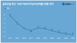 금호건설, 건설업 풍전등화(風前燈火) 속 저평가 매력주로 꼽히는 3가지 이유