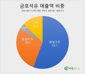 [더밸류 리포트]금호석유, 업황 악화로 실적 부진...업종 내 실적은 상대적 우위-현대차