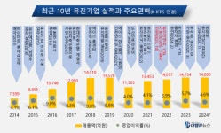 유진그룹, 내년 재계 60위권 점프하나...주력사 유진기업  PER 3배 저평가 관심↑