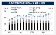 교촌, 권원강 오너 복귀하니 실적∙주가 펄펄... 해외 시장∙조리 로봇으로 52주 신고가