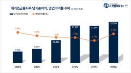 메리츠금융, 지난해 당기순익 2.3조 전년比 9.8%↑... 역대 최대 실적