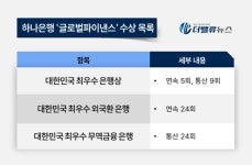 하나은행, ‘글로벌파이낸스’ 선정 ‘대한민국 최우수 은행상’ 수상