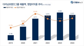 다이닝브랜즈그룹, 지난해 매출액 5127억... 전년동기比 4%↓
