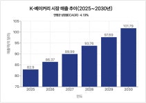 주원베이커리뚜레쥬르나사렛국제 | 뚜레쥬르, 해외시장서 'K-베이커리' 열풍 주도... 美 매출 30% 급증