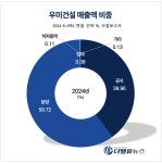 우미건설, 자체사업 확대로 분양매출 3배↑… 독보적 기술로 스마트 건설 견인