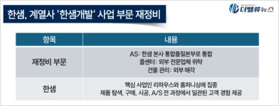 한샘, 계열사 한샘개발 재정비로 본원적 경쟁력 강화