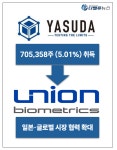 유니온바이오메트릭스, 일본 야스다와 전략적 협력 강화