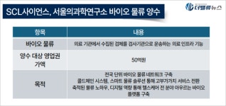 SCL사이언스, 서울의과학연구소 물류사업 양수... 바이오 물류사업 전국 확대