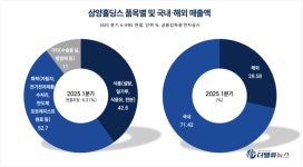 삼양그룹, 알룰로스부터 반도체 정밀화학까지 생활 속 숨은 강자...글로벌 스페셜티 기업 도약