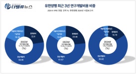 파머스에프 유한회사 | 유한양행, ‘제2의 렉라자’ 향한 오픈이노베이션 가속화…100주년 맞아 글로벌 빅파마 향한 飛翔(비상)
