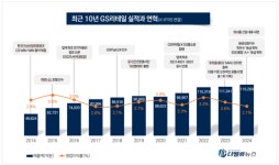 GS25, 편의점 아성 ‘흔들’…왕좌 놓고 CU와 한판 승부