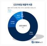 GS25, 편의점 아성 ‘흔들’…왕좌 놓고 CU와 한판 승부