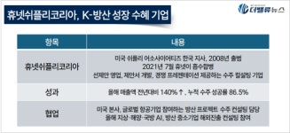 휴넷쉬플리코리아, 전년比 매출 140%↑...누적 수주 성공률 86.5%