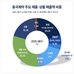 동국제약, 제약업계 애플 꿈꾼다... 마데카솔로 화장품까지